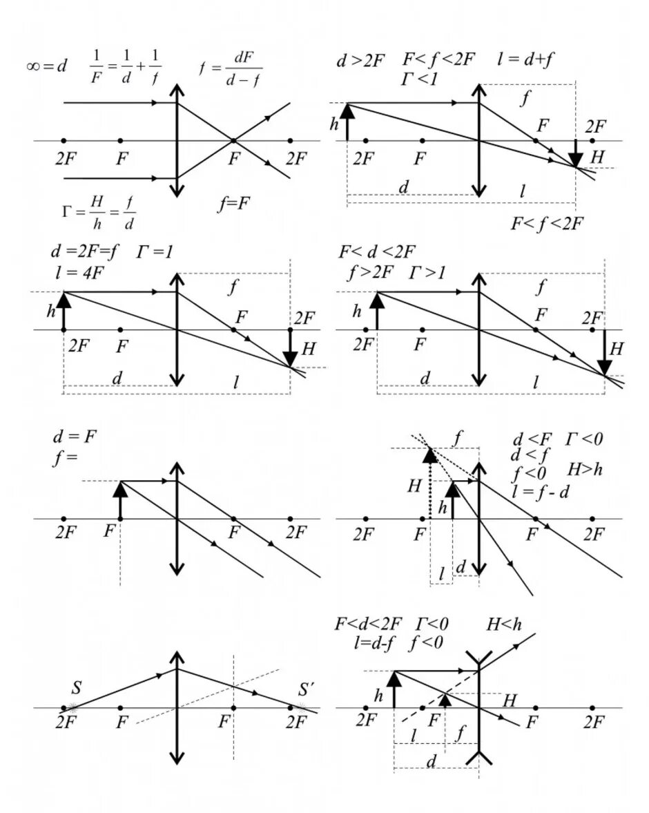 Схема рассеивающей линзы d>2f. Черчнж рассеваюшец линзыфизтка. Оптика линзы физика построение изображения. Собирающая линза чертеж физика.