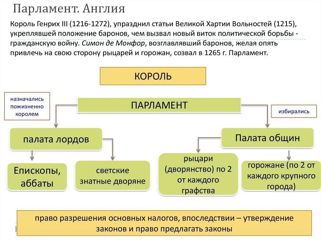 Функции палаты общин