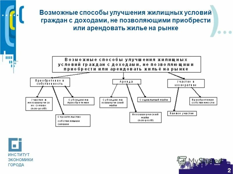 Список на улучшение жилищных условий