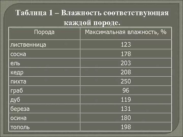 Влажность досок хвойных. Влажность древесины естественной влажности таблица. Какая влажность у древесины естественной влажности. Процент влажности древесины естественной влажности таблица. Содержание воды в древесине естественной влажности.