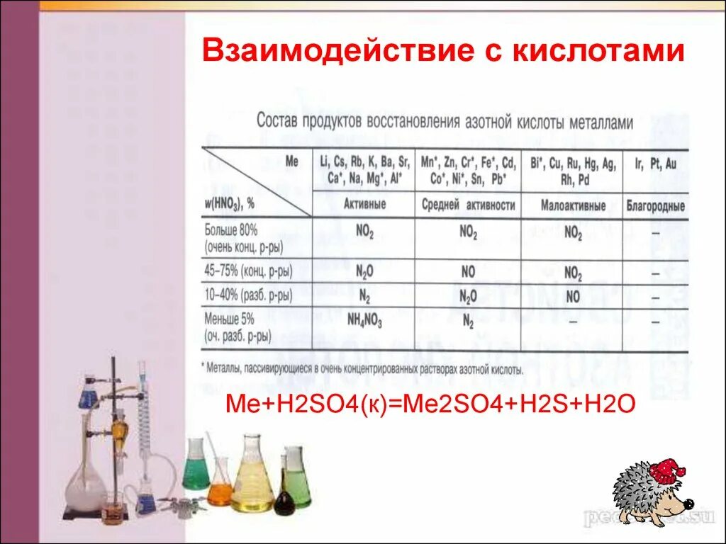 Азотная и серная кислота с металлами. Взаимодействие азотной кислоты с металлами. Взаимодействие азотной кислоты с металлами таблица. Взаимодействие кислот с металлами таблица. Взаимодействие металлов с кислотами.