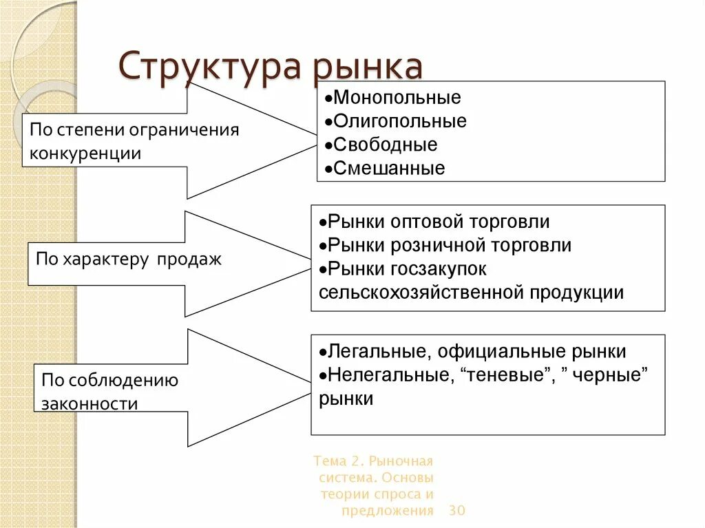 Элементы современного рынка. Структура рынка из чего состоит. Составляющие структуры рынка. Структура рынка в экономике. Функции рынка. Структуризация рынка..