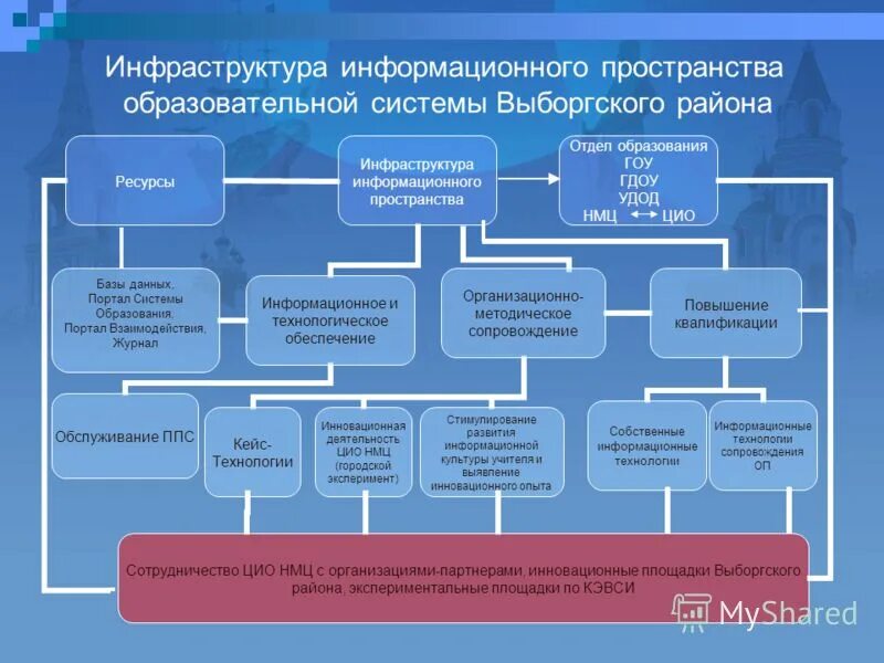 Общая инфраструктура. Информационная инфраструктура. Структура информационной инфраструктуры. Основные элементы информационной инфраструктуры. Инфраструктура информационной системы.