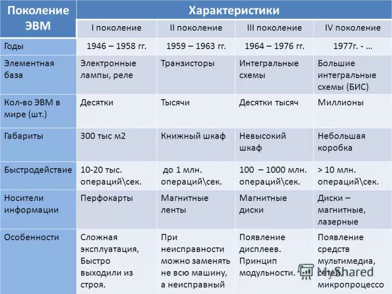 Элементная база 1 поколения ЭВМ таблица. Элементная база 5 поколения ЭВМ. Четвёртое поколение ЭВМ твблица. Характеристики поколений ЭВМ таблица.