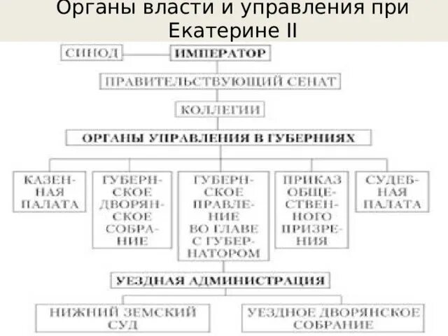 Орган самоуправления в российской империи. Система органов власти при Екатерине 2. Система государственного управления при Екатерине 2. Организация власти при Екатерине 2.