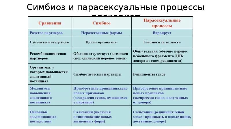 Симбиоз примеры взаимоотношений. Виды симбиоза таблица. . Этапы формирования симбиоза. Симбиоз характеристика.