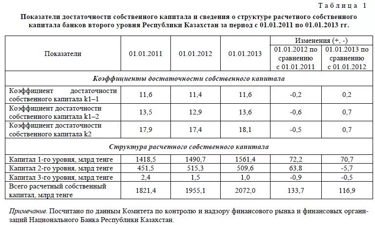 Коэффициент оценки достаточности капитала банка. Показатель достаточности капитала формула. Показатели достаточности капитала банка формула. Нормативы достаточности капитала банка.