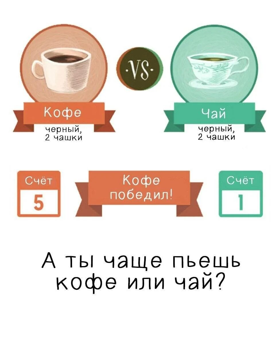 Сколько человек пьют кофе. Чай или кофе. Чай и кофе. Чай лучше кофе. Чай против кофе.