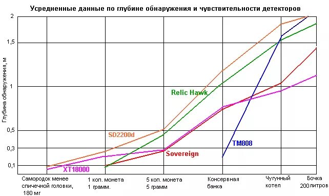 глубина обнаружения металлоискателя таблица. металлоискатель максимальная глубина поиска. частота в металлоискателе. глубина обнаружения металлоискателя. Garrett ace 350 глубина обнаружения монет.
