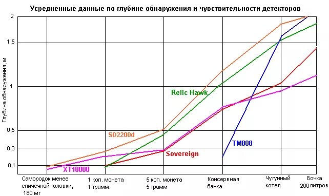 Какая частота металлоискателя. Металлоискатели глубина обнаружения таблица. Глубина обнаружения металлоискателей таблица. Металлоискатели по глубине обнаружения таблица. Максимальная глубина металлоискателей.