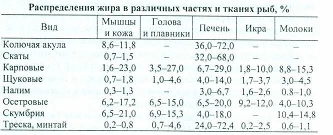 Рыба состав белки. Химический состав рыбы. Количество жиров в рыбе. Ximicheskiy sostav Ribi. Массовый состав рыбы.