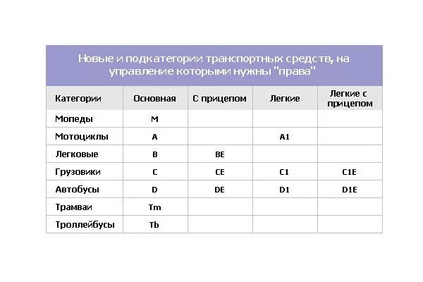 Категория в пункт б. Категория м1 транспортного средства это. Категория м1 водительских прав что это. Категории и подкатегории ТС таблица. N2 категория ТС.