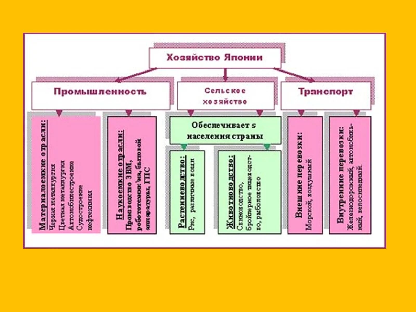 Схема хозяйства страны. Отрасли хозяйства Японии. Хозяйство Японии схема. Сельское хозяйство Японии таблица. Хозяйство Японии таблица.