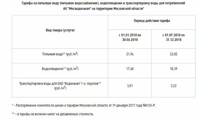 Сколько тариф на воду. Тарифы на водоснабжение. Тариф на холодную воду в Московской области. Тарифы на воду в Московской области. Тарифы за воду в Московской области.