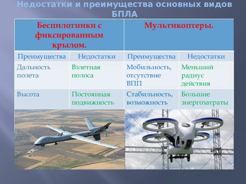 Беспилотное воздушное судно кратко. Преимущества БПЛА самолетного типа. БПЛА мультикоптерного типа. Классификация дронов БПЛА. Структура БПЛА самолетного типа.