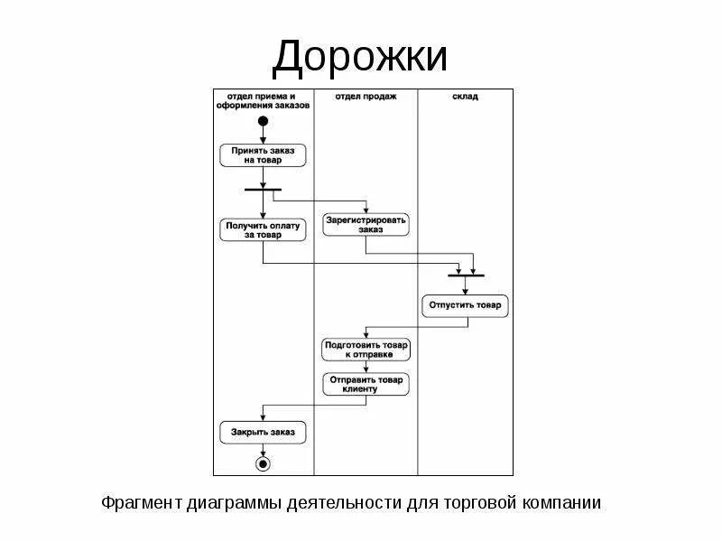 Диаграмма деятельности uml. Uml диаграммы деятельности (активности). Uml. Диаграмма деятельности (activity diagram). Uml 2 диаграмма деятельности. Uml-диаграмму - диаграмма деятельности.