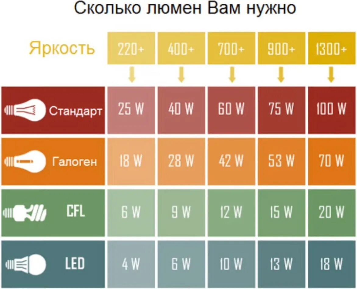 Яркость 2 ламп. Световой поток лампы 6500 люмен. Люмены в ватты таблица. Мощность в люменах светодиодных ламп. Яркость люмены в ватты.