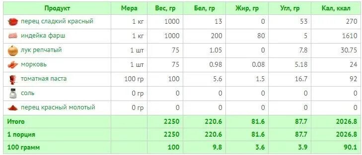 Сколько соли нужно на котлеты. Количество калорий в фаршированном перце. Фаршированный перец калории. Фаршированный перец ккал. Перец фаршированный калорийность на 100.