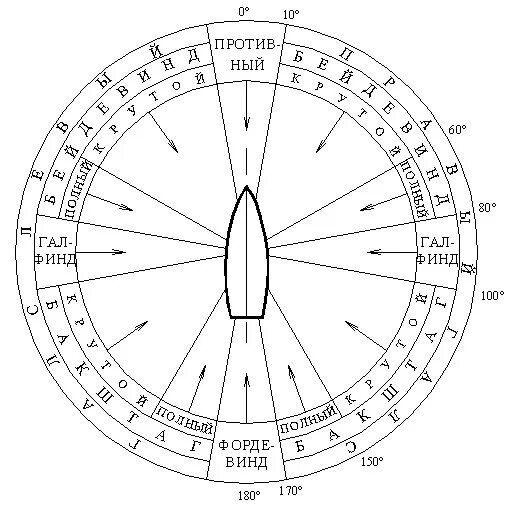 Курсы корабля относительно ветра. Галсы парусного судна. Галсы парусного судна схема. Курс судна в градусах. Направление курса судна