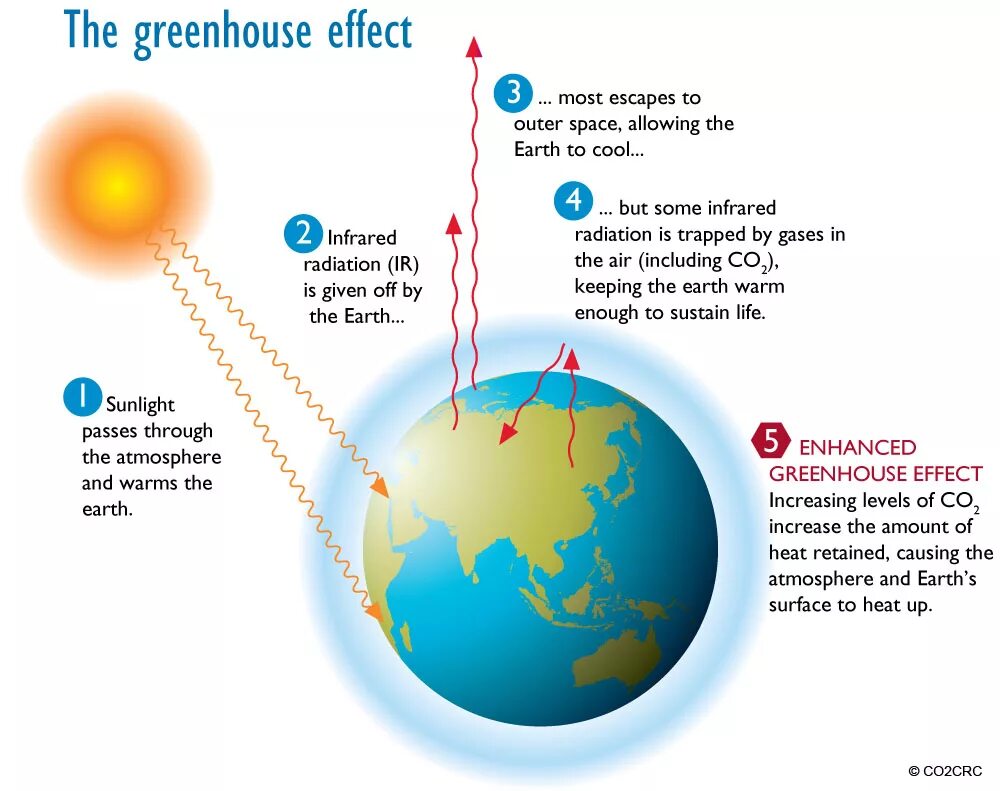 Global warming causes Greenhouse Effect. Парниковый эффект и глобальное потепление. Greenhouse Effect and Global warming. Greenhouse Effect is. Effects of global warming
