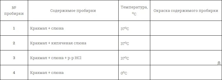 Лабораторная работа слюна и крахмал. Действие ферментов слюны на крахмал таблица. Лабораторная работа слюна крахмал 8 класс. Кипяченая слюна крахмал.