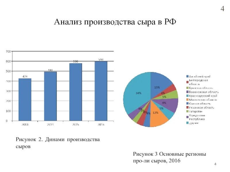 Производство сыра в РФ. Потребление сыров в России диаграмма. Анализ сыра. Основные производители сыра в России.