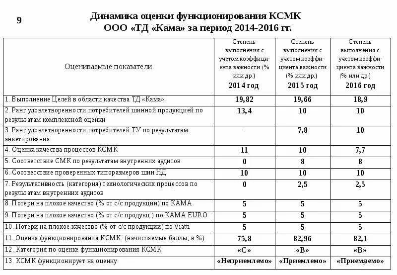 Оценка результативности пример. Анализ результативности смк. показатели процесса смк. критерии результативности процесса смк. критерии оценки результативности смк.