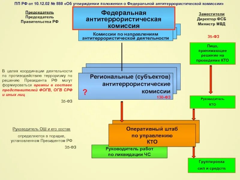 Какие органы осуществляют антитеррористическую деятельность. Направления антитеррористической деятельности. Схема координации деятельности по противодействию терроризму в РФ. Задачи и режимы антитеррористической деятельности. Субъекты антитеррористической деятельности.