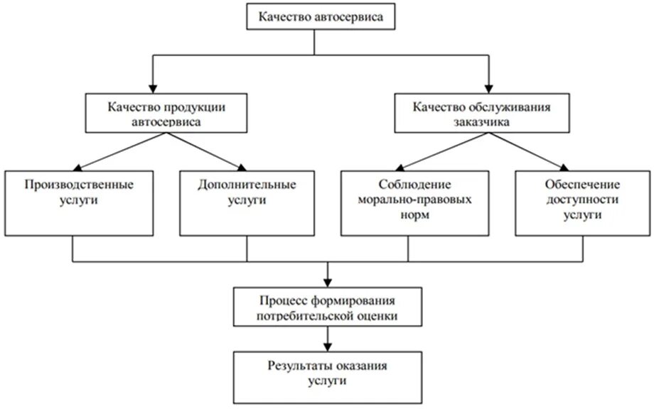 Организационная схема автосервиса. Показатели качества услуг схема. Схема оказания услуг автосервиса. Методы управления качеством в автосервисе.