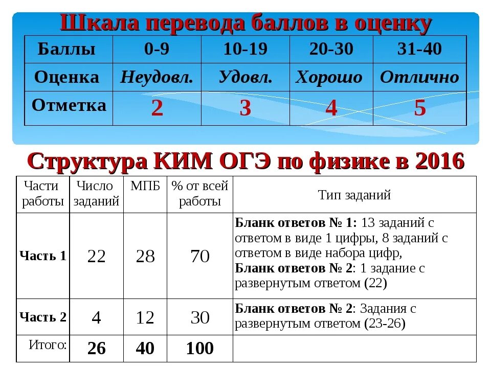 Сколько баллов по физике на 3