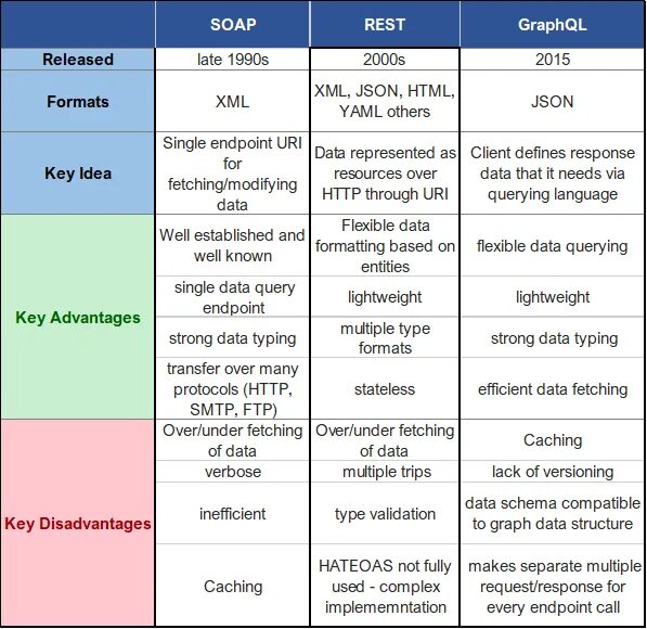 Разница между Soap и rest. Rest и Soap отличия. Soap архитектура. Soap и rest сравнение. Rest vs