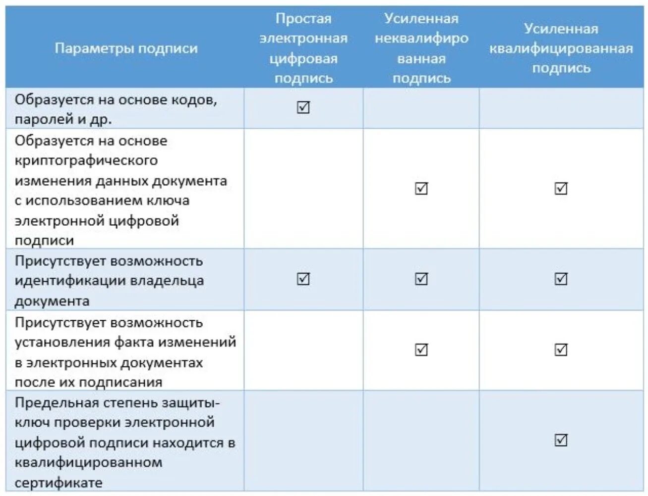 На скольких можно подписываться. Отличия электронных подписей. Простая электронная подпись и квалифицированная. Виды электронных подписей таблица. Электронная цифровая подпись таблица.