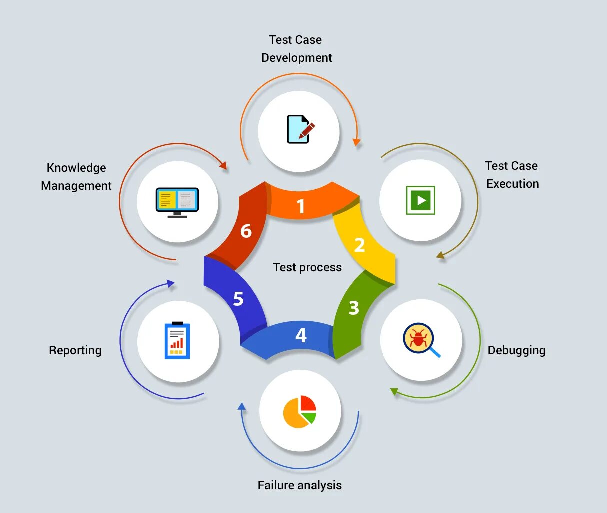 Element development. Test cases development. testing development. концепция qa. test process.