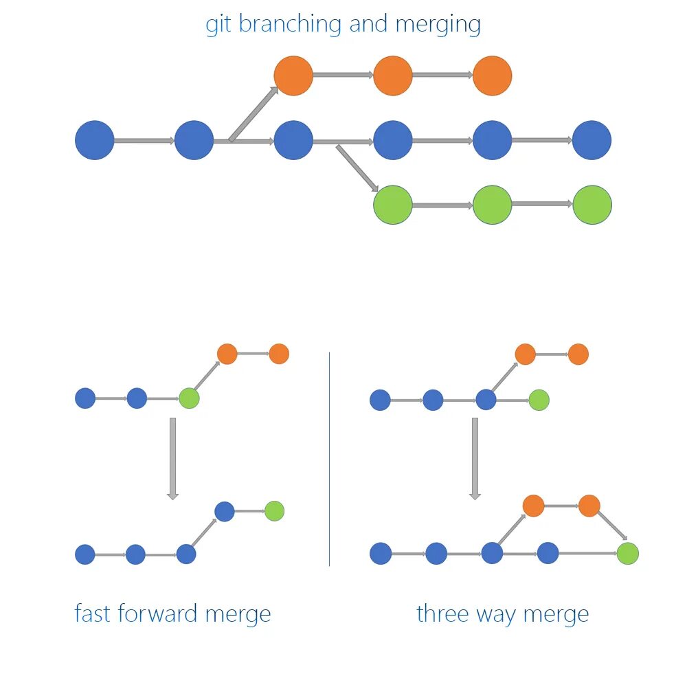 Git change branch. Git branch ветки. слияние веток git. github ветки. git branching.