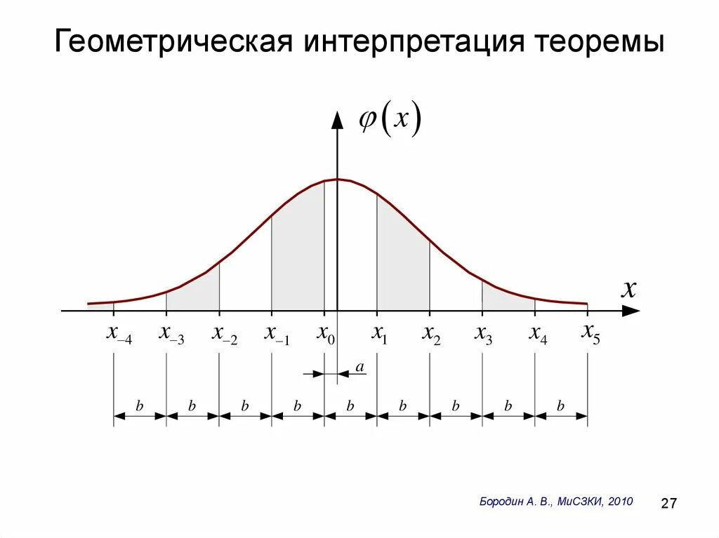 Теорема интерпретации. Геометрическая интерпретация мат ожидания. теорема дарбу. геометрическая интерпретация теоремы. геометрическая интерпретация случайной величины.