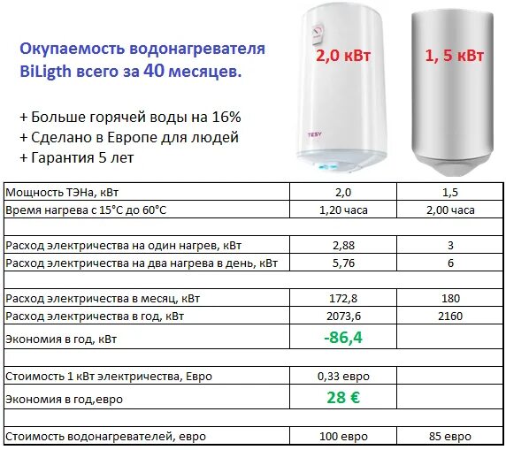 Водонагреватель Аристон 80 л КВТ Потребляемая мощность. Бойлер Thermex 100 литров мощность КВТ. Водонагреватель накопительный 100л мощность КВТ. Электрический водонагреватель Аристон 80 литров потребление. Сколько времени будет нагреваться 1.5 л