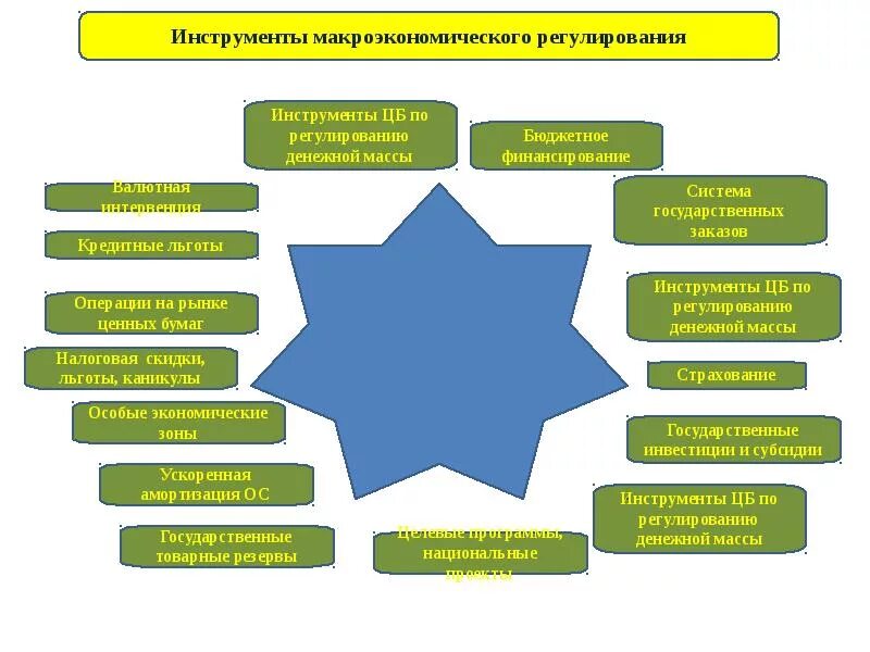 Основные инструменты монетарного регулирования. Инструменты макроэкономического регулирования экономики. инструменты регулирования денежной массы. инструменты управления. методы и инструменты государственного регулирования.