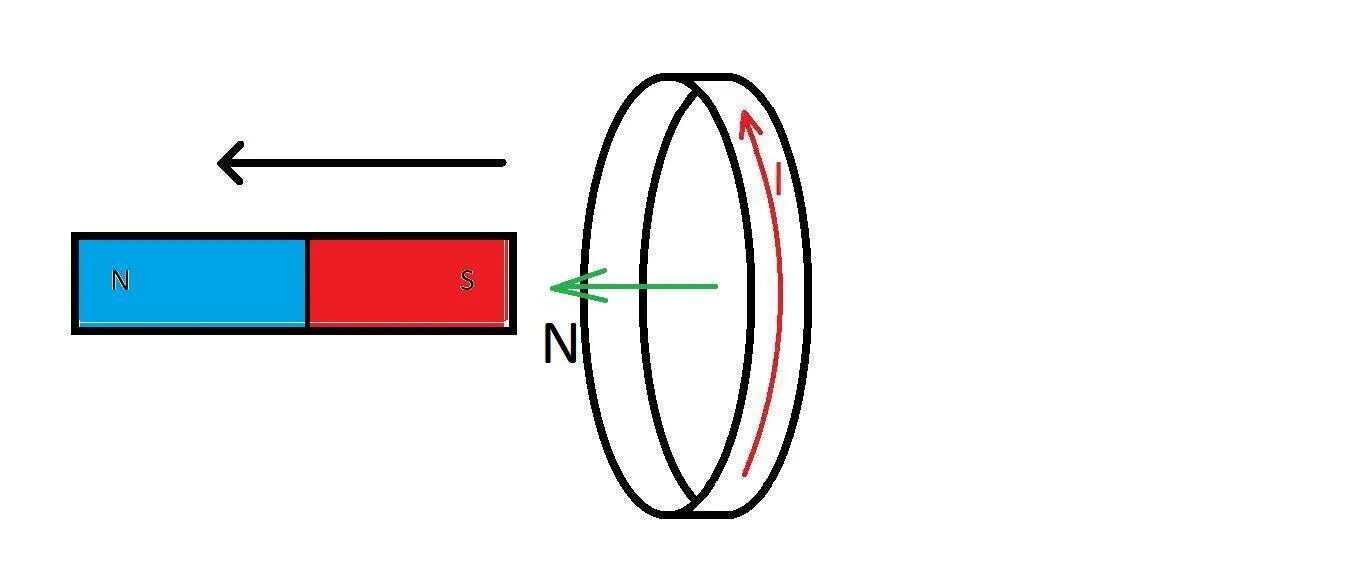 Магнит и кольцо правило Ленца. Определите направление индукционного тока в кольце. Индукционный ток в алюминиевом кольце. 1. Определить направление индукционного тока в кольце.. Магнит выводят из кольца в результате чего