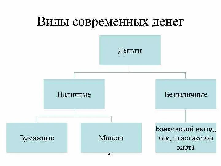 Наличные деньги существуют в форме. Виды денег схема экономика. Составить схему виды денег. Составьте схему виды денег. Виды современных денег.