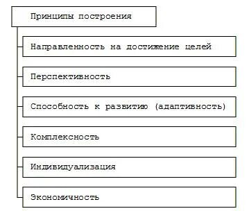 Методы построения структур