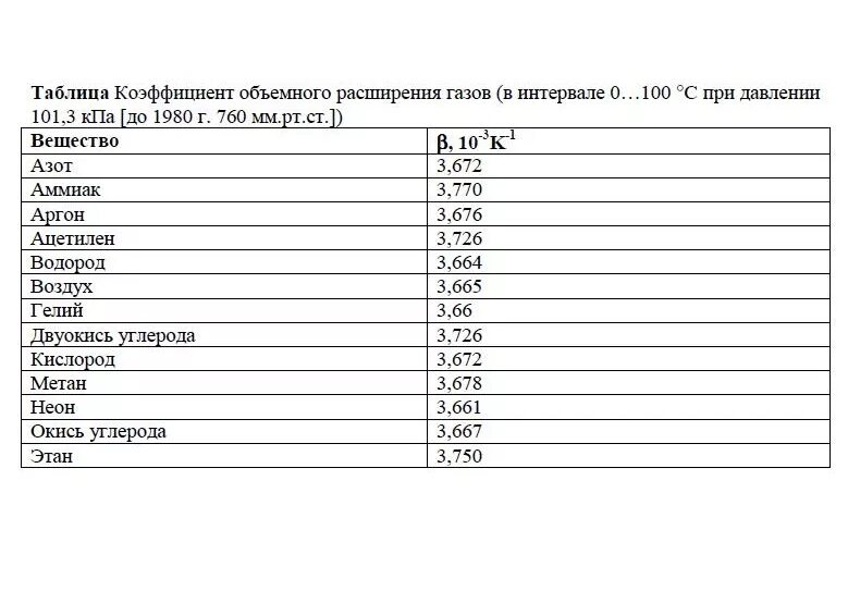 Расширение воздуха от температуры. Температурный коэффициент расширения газов таблица. Коэффициент объемного расширения газов таблица. Коэффициент объемного расширения газа. Коэффициент теплового расширения газов таблица.