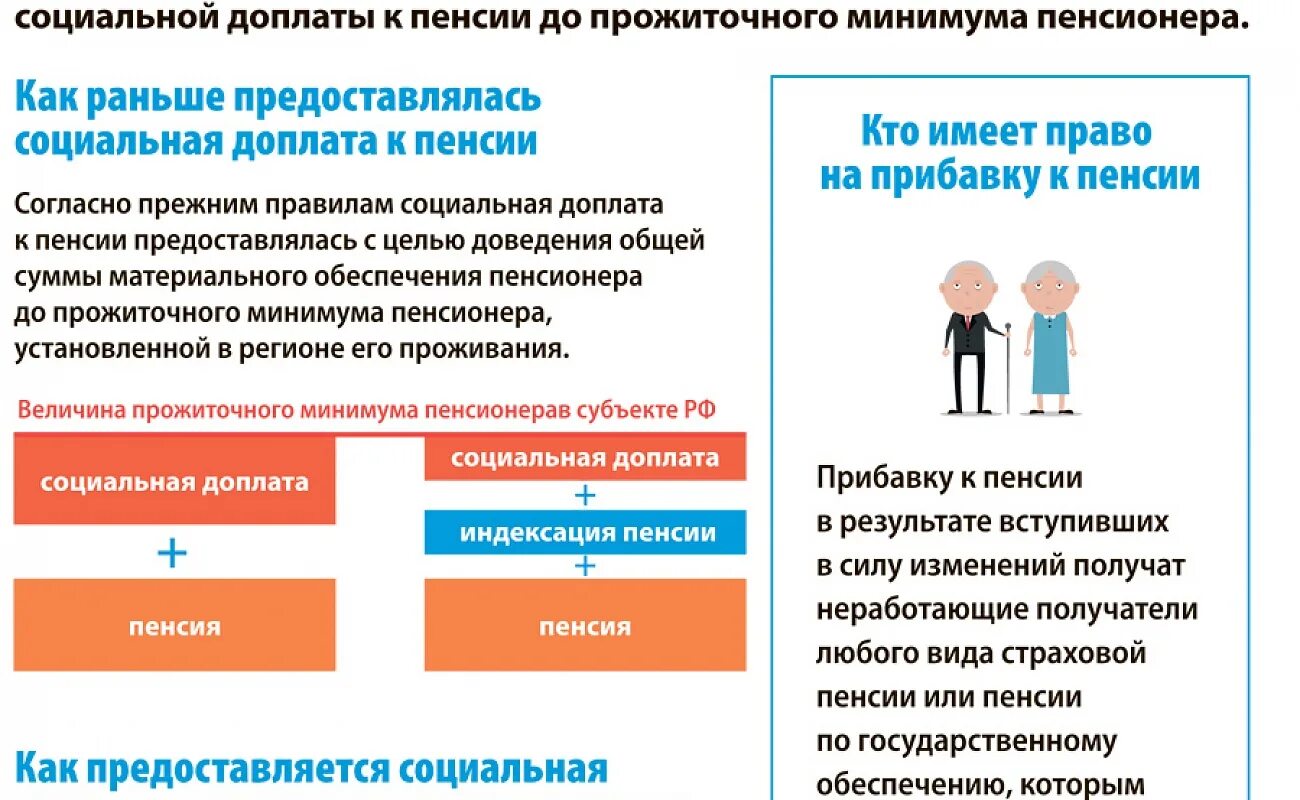 Как заработать пенсию не работая. Социальная доплата к пенсии. Социальная доплата к социальной пенсии. Федеральная доплата к пенсии. Социальная доплата пенсионерам.