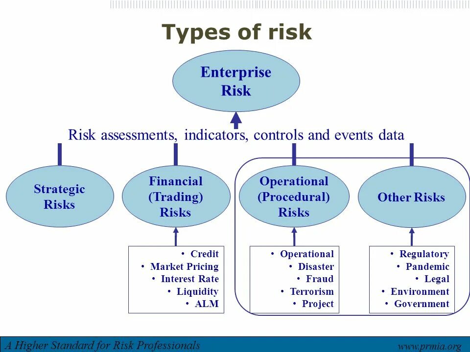 Types of risks. Risk Management Types. Types of Market risks. Market risk. Risks org