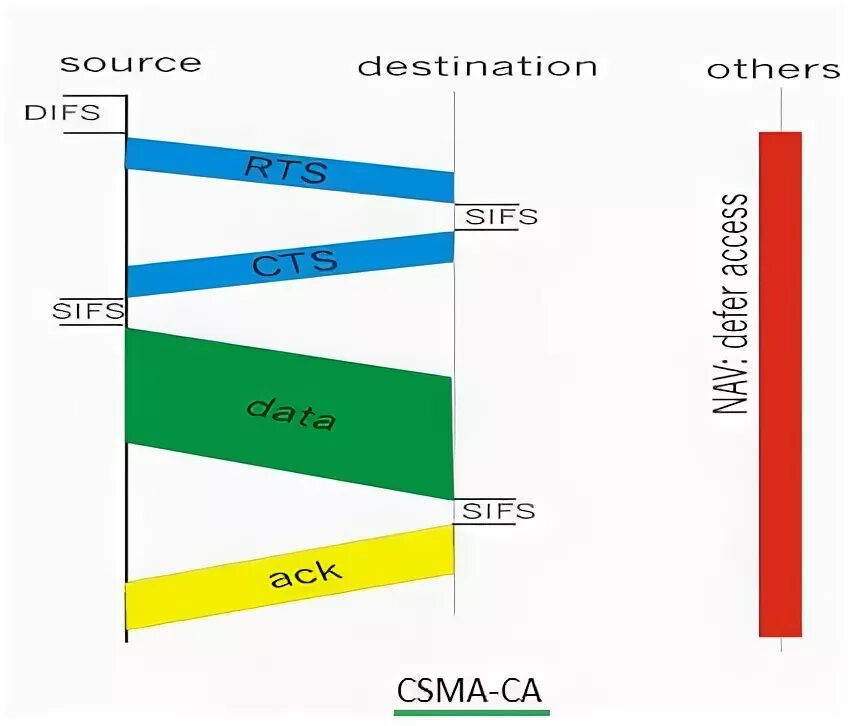 RTS, CTS, ACK. CSMA-a120.