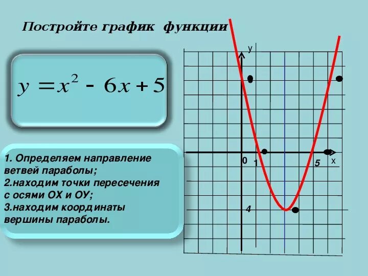 Квадратичная функция направление ветвей. Точка пересечения функций параболы. Парабола график. RFR gjcnhjbnm UHFBR aeyrwbb параболы. Построить график квадратичной функции.