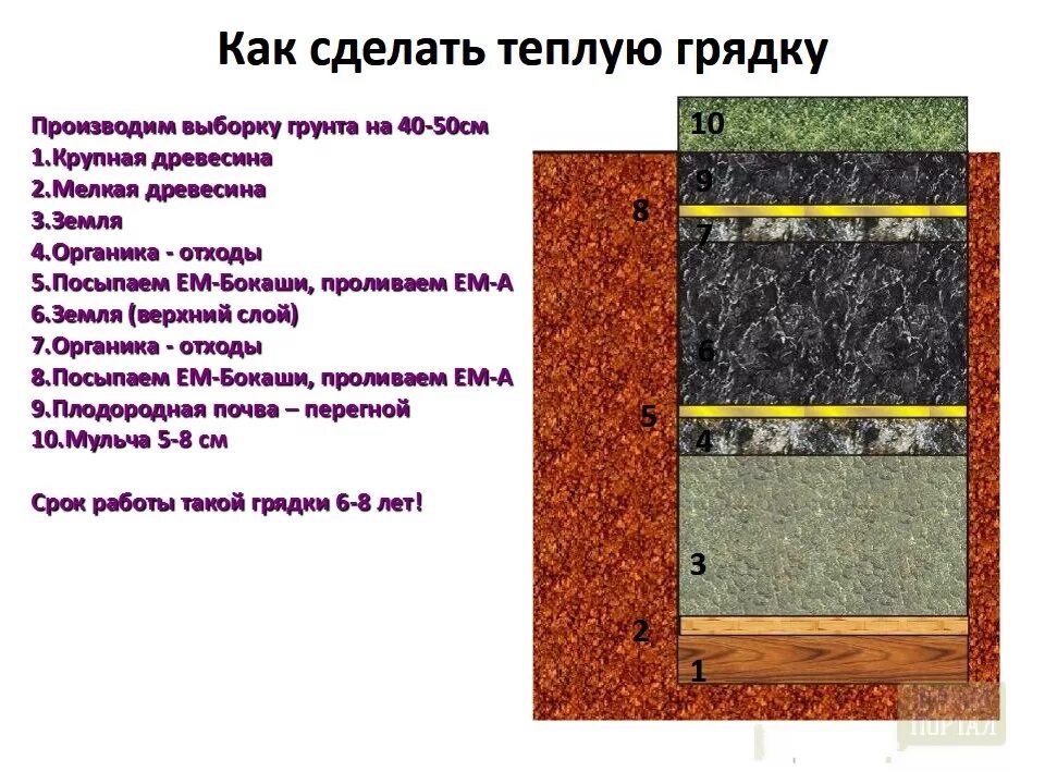 Как делать теплые грядки. Теплая грядка схема слоев. Теплые грядки послойно. Теплые грядки схема послойно. Слои теплой грядки в теплице.