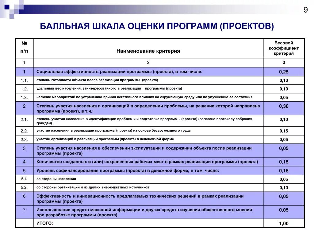 Балльная оценка проектов