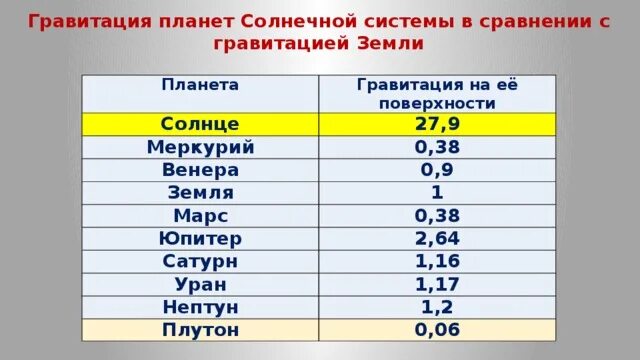 Ускорение свободного меркурия. Сила притяжения на планетах солнечной системы. Гравитация на планетах солнечной системы таблица. Сила притяжения планет солнечной системы таблица. Гравитация на планетах солнечной системы.