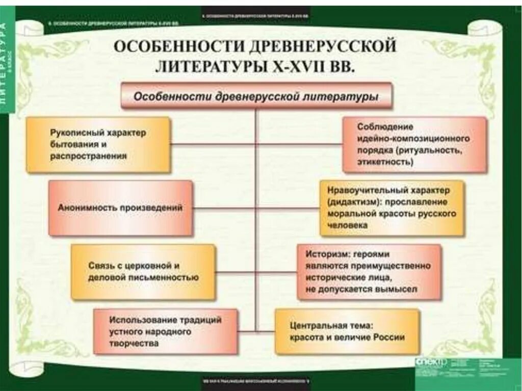 Литературные произведения это искусство. Особенности литературы древней Руси. Черты древнерусской литературы. Характеристика древнерусской литературы. Таблица лревне русакой шитерату.