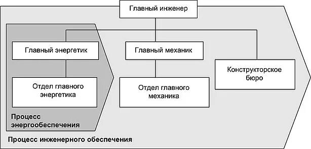 Схема управления службой главного инженера Окз главный инженер проекта